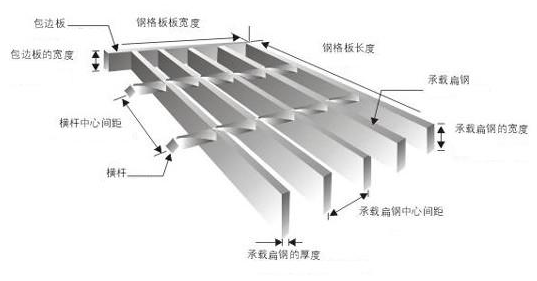 鋼格板型號(hào)，參數(shù)及各部件名稱你認(rèn)識(shí)嗎？